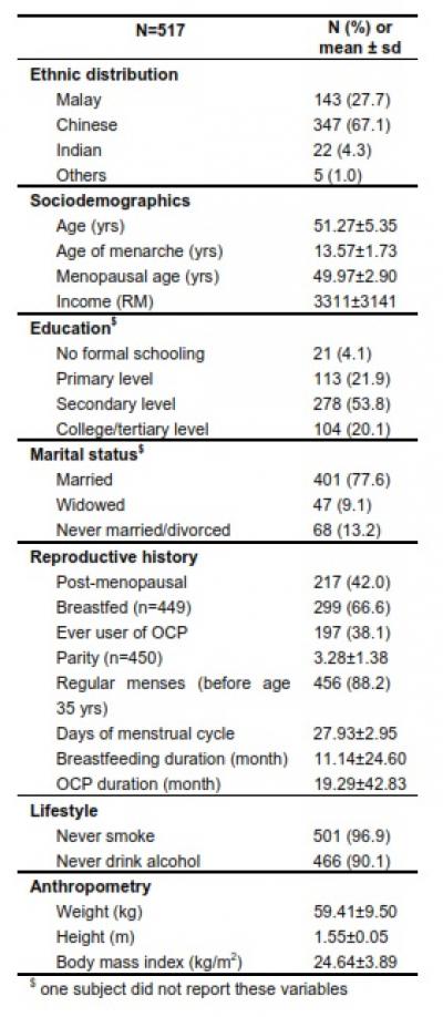 Table 1 : Sociodemographics variables